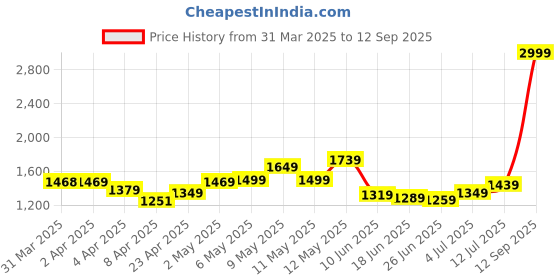 myntra.com StyleCast x Revolte PU Bucket Shoulder Bag stylecast x revolte Price History Graph from 31 Mar 2025 to 12 Sep 2025