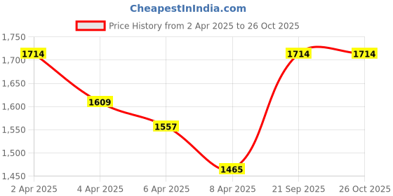 myntra.com StyleCast x Revolte PU Bucket Shoulder Bag stylecast x revolte Price History Graph from 2 Apr 2025 to 26 Oct 2025