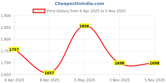 myntra.com StyleCast x Revolte PU Bucket Shoulder Bag stylecast x revolte Price History Graph from 6 Apr 2025 to 5 Nov 2025