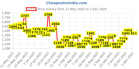 myntra.com StyleCast x Revolte PU Bucket Shoulder Bag stylecast x revolte Price History Graph from 11 May 2025 to 2 Dec 2025