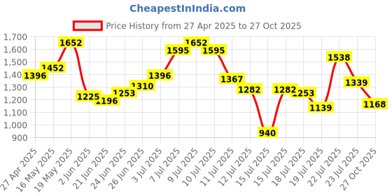 myntra.com StyleCast x Revolte PU Bucket Shoulder Bag stylecast x revolte Price History Graph from 27 Apr 2025 to 27 Oct 2025
