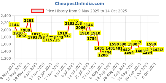 myntra.com StyleCast x Revolte PU Bucket Shoulder Bag stylecast x revolte Price History Graph from 9 May 2025 to 14 Oct 2025
