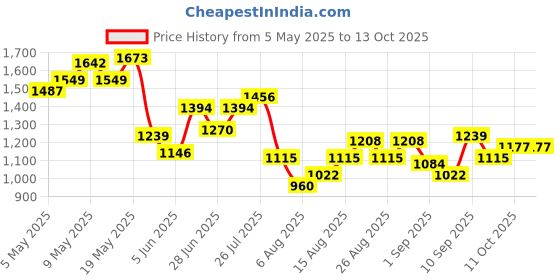 myntra.com StyleCast x Revolte PU Bucket Shoulder Bag stylecast x revolte Price History Graph from 5 May 2025 to 11 Oct 2025