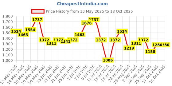 myntra.com StyleCast x Revolte PU Bucket Shoulder Bag stylecast x revolte Price History Graph from 13 May 2025 to 17 Oct 2025