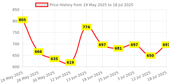 myntra.com StyleCast x Revolte PU Bucket Shoulder Bag stylecast x revolte Price History Graph from 19 May 2025 to 12 Jul 2025