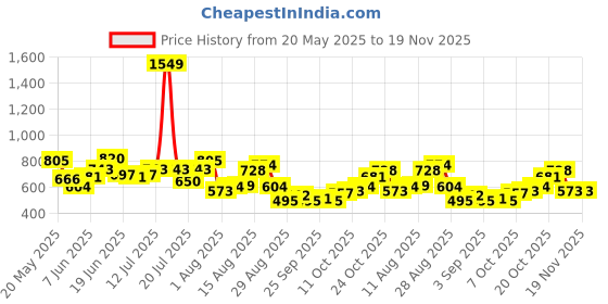 myntra.com StyleCast x Revolte PU Bucket Shoulder Bag stylecast x revolte Price History Graph from 20 May 2025 to 19 Nov 2025