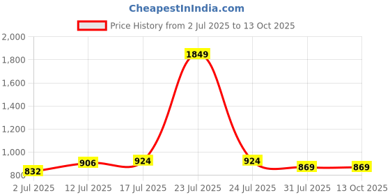 myntra.com StyleCast x Revolte PU Bucket Shoulder Bag stylecast x revolte Price History Graph from 2 Jul 2025 to 12 Oct 2025