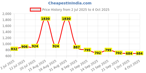 myntra.com StyleCast x Revolte PU Bucket Shoulder Bag stylecast x revolte Price History Graph from 2 Jul 2025 to 4 Oct 2025