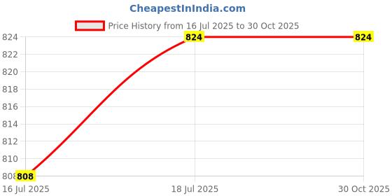 myntra.com StyleCast x Revolte PU Bucket Shoulder Bag stylecast x revolte Price History Graph from 16 Jul 2025 to 30 Oct 2025