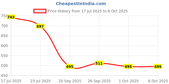 myntra.com StyleCast x Revolte PU Bucket Shoulder Bag stylecast x revolte Price History Graph from 17 Jul 2025 to 5 Oct 2025