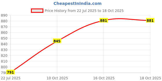 myntra.com StyleCast x Revolte PU Bucket Shoulder Bag stylecast x revolte Price History Graph from 22 Jul 2025 to 18 Oct 2025