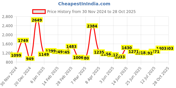 myntra.com StyleCast x Revolte PU Bucket Sling Bag stylecast x revolte Price History Graph from 30 Nov 2024 to 27 Oct 2025