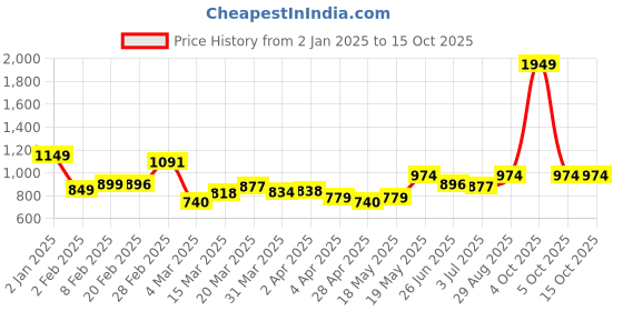 myntra.com StyleCast x Revolte PU Bucket Sling Bag stylecast x revolte Price History Graph from 2 Jan 2025 to 14 Oct 2025