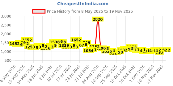 myntra.com StyleCast x Revolte PU Bucket Sling Bag stylecast x revolte Price History Graph from 8 May 2025 to 19 Nov 2025