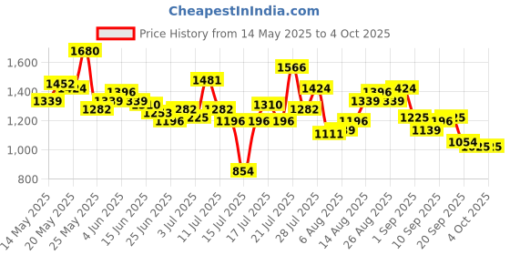 myntra.com StyleCast x Revolte PU Bucket Sling Bag stylecast x revolte Price History Graph from 14 May 2025 to 4 Oct 2025