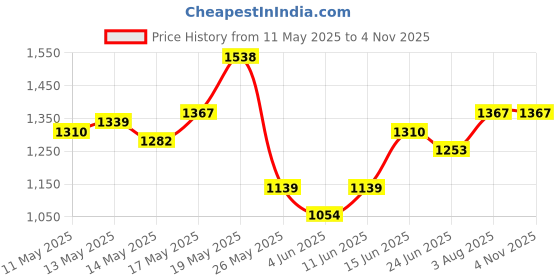myntra.com StyleCast x Revolte PU Bucket Sling Bag stylecast x revolte Price History Graph from 11 May 2025 to 3 Nov 2025