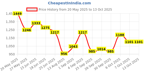 myntra.com StyleCast x Revolte PU Bucket Sling Bag stylecast x revolte Price History Graph from 20 May 2025 to 12 Oct 2025