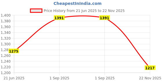 myntra.com StyleCast x Revolte PU Bucket Sling Bag stylecast x revolte Price History Graph from 21 Jun 2025 to 22 Nov 2025