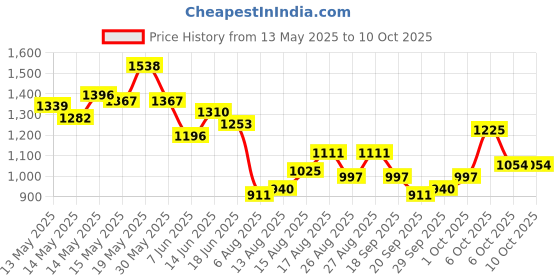 myntra.com StyleCast x Revolte PU Bucket Sling Bag stylecast x revolte Price History Graph from 13 May 2025 to 9 Oct 2025