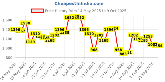 myntra.com StyleCast x Revolte PU Bucket Sling Bag stylecast x revolte Price History Graph from 14 May 2025 to 9 Oct 2025