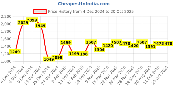 myntra.com StyleCast x Revolte PU Half Moon Hobo Bag stylecast x revolte Price History Graph from 4 Dec 2024 to 18 Oct 2025