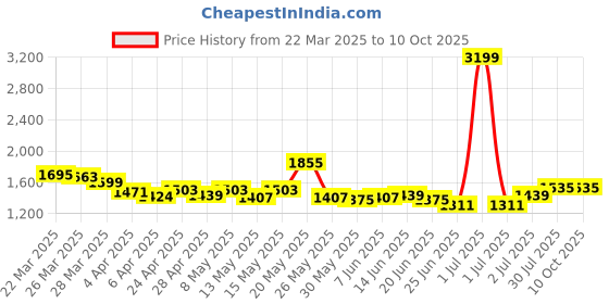 myntra.com StyleCast x Revolte PU Half Moon Hobo Bag stylecast x revolte Price History Graph from 22 Mar 2025 to 10 Oct 2025