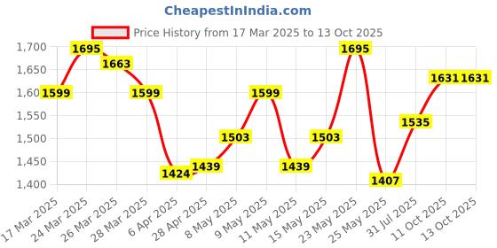 myntra.com StyleCast x Revolte PU Half Moon Hobo Bag stylecast x revolte Price History Graph from 17 Mar 2025 to 13 Oct 2025