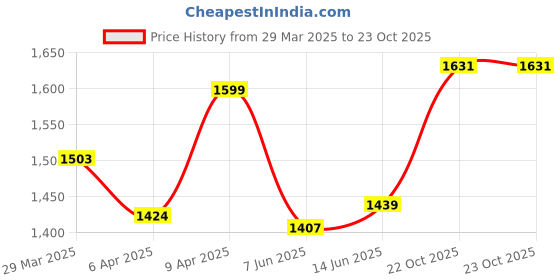 myntra.com StyleCast x Revolte PU Half Moon Hobo Bag stylecast x revolte Price History Graph from 29 Mar 2025 to 22 Oct 2025