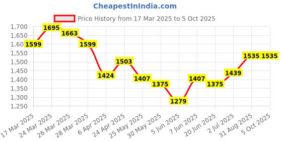 myntra.com StyleCast x Revolte PU Half Moon Hobo Bag stylecast x revolte Price History Graph from 17 Mar 2025 to 5 Oct 2025