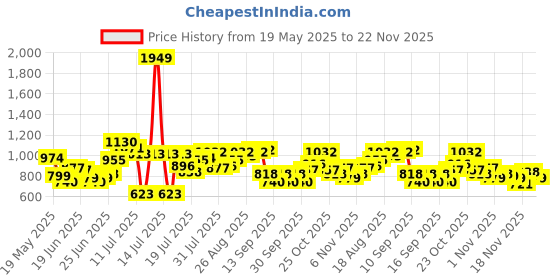 myntra.com StyleCast x Revolte PU Half Moon Hobo Bag stylecast x revolte Price History Graph from 19 May 2025 to 22 Nov 2025
