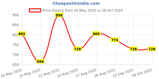 myntra.com StyleCast x Revolte PU Half Moon Hobo Bag stylecast x revolte Price History Graph from 20 May 2025 to 28 Oct 2025