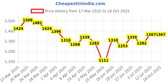 myntra.com StyleCast x Revolte PU Half Moon Shoulder Bag stylecast x revolte Price History Graph from 17 Mar 2025 to 17 Oct 2025