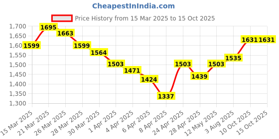 myntra.com StyleCast x Revolte PU Half Moon Shoulder Bag stylecast x revolte Price History Graph from 15 Mar 2025 to 15 Oct 2025