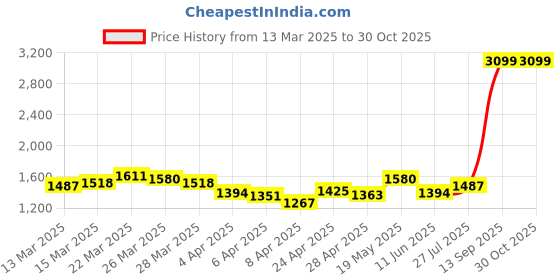 myntra.com StyleCast x Revolte PU Half Moon Shoulder Bag stylecast x revolte Price History Graph from 13 Mar 2025 to 29 Oct 2025