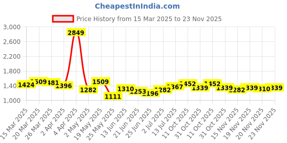 myntra.com StyleCast x Revolte PU Half Moon Shoulder Bag stylecast x revolte Price History Graph from 15 Mar 2025 to 23 Nov 2025