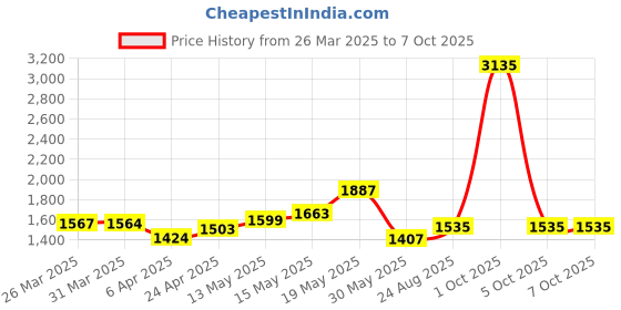 myntra.com StyleCast x Revolte PU Half Moon Shoulder Bag stylecast x revolte Price History Graph from 26 Mar 2025 to 7 Oct 2025