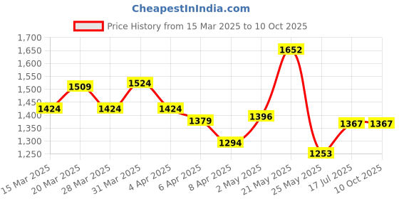 myntra.com StyleCast x Revolte PU Half Moon Shoulder Bag stylecast x revolte Price History Graph from 15 Mar 2025 to 10 Oct 2025