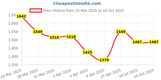 myntra.com StyleCast x Revolte PU Half Moon Shoulder Bag stylecast x revolte Price History Graph from 20 Mar 2025 to 10 Oct 2025