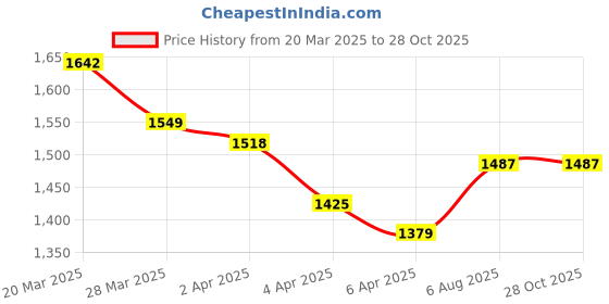 myntra.com StyleCast x Revolte PU Half Moon Shoulder Bag stylecast x revolte Price History Graph from 20 Mar 2025 to 27 Oct 2025