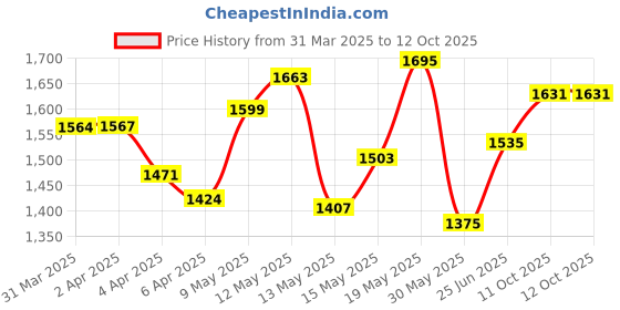 myntra.com StyleCast x Revolte PU Half Moon Shoulder Bag stylecast x revolte Price History Graph from 31 Mar 2025 to 11 Oct 2025