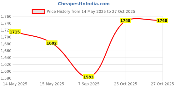 myntra.com StyleCast x Revolte PU Half Moon Shoulder Bag stylecast x revolte Price History Graph from 14 May 2025 to 27 Oct 2025