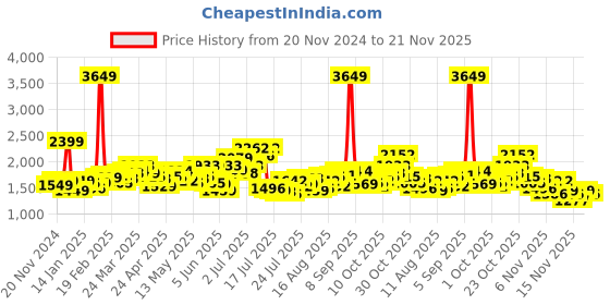 myntra.com StyleCast x Revolte PU Half Moon Sling Bag stylecast x revolte Price History Graph from 20 Nov 2024 to 21 Nov 2025