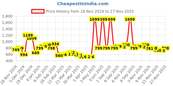 myntra.com StyleCast x Revolte PU Half Moon Sling Bag stylecast x revolte Price History Graph from 18 Nov 2024 to 27 Nov 2025