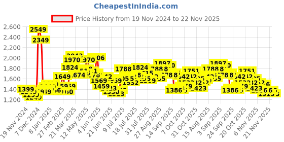 myntra.com StyleCast x Revolte PU Half Moon Sling Bag stylecast x revolte Price History Graph from 19 Nov 2024 to 22 Nov 2025