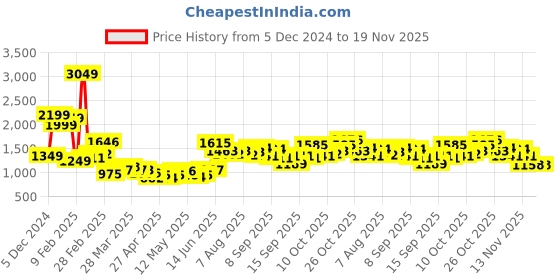 myntra.com StyleCast x Revolte PU Half Moon Sling Bag stylecast x revolte Price History Graph from 5 Dec 2024 to 19 Nov 2025