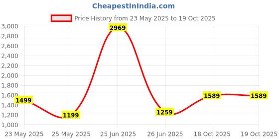 myntra.com StyleCast x Revolte PU Half Moon Sling Bag stylecast x revolte Price History Graph from 23 May 2025 to 18 Oct 2025