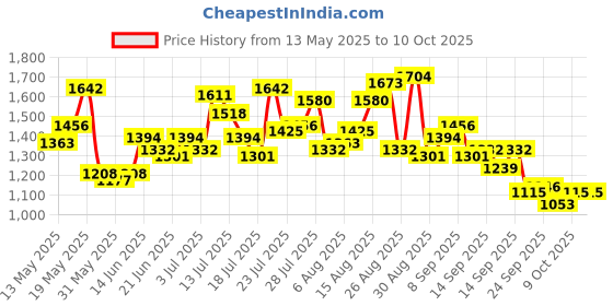 myntra.com StyleCast x Revolte PU Half Moon Sling Bag with Applique stylecast x revolte Price History Graph from 13 May 2025 to 9 Oct 2025