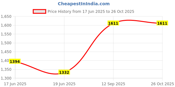 myntra.com StyleCast x Revolte PU Half Moon Sling Bag with Applique stylecast x revolte Price History Graph from 17 Jun 2025 to 26 Oct 2025