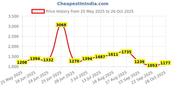 myntra.com StyleCast x Revolte PU Half Moon Sling Bag with Applique stylecast x revolte Price History Graph from 25 May 2025 to 26 Oct 2025