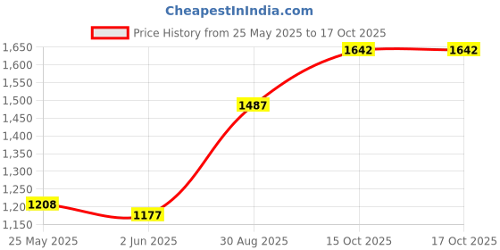 myntra.com StyleCast x Revolte PU Half Moon Tote Bag with Applique stylecast x revolte Price History Graph from 25 May 2025 to 15 Oct 2025